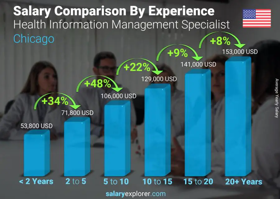 Comparación de salarios por años de experiencia anual chicago Especialista en Gestión de Información de Salud