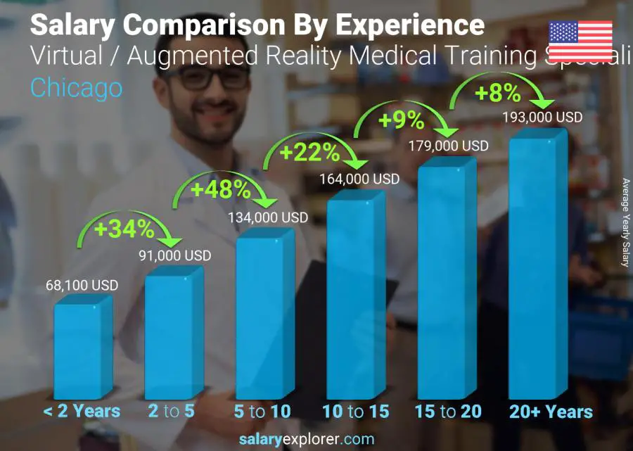 Comparación de salarios por años de experiencia anual chicago Especialista en Formación Médica en Realidad Virtual/Aumentada