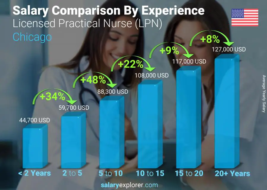 Comparación de salarios por años de experiencia anual chicago Enfermera práctica con licencia (LPN)