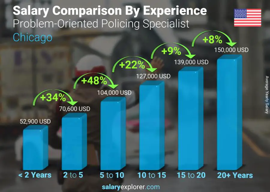 Comparación de salarios por años de experiencia anual chicago Especialista en vigilancia orientada a problemas