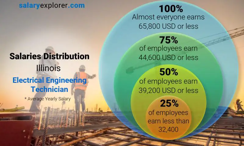 Mediana y distribución salarial Illinois Técnico en Ingeniería Eléctrica anual