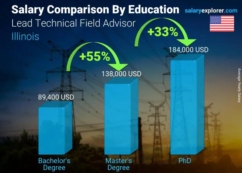 Comparación de salarios por nivel educativo anual Illinois Asesor técnico principal de campo