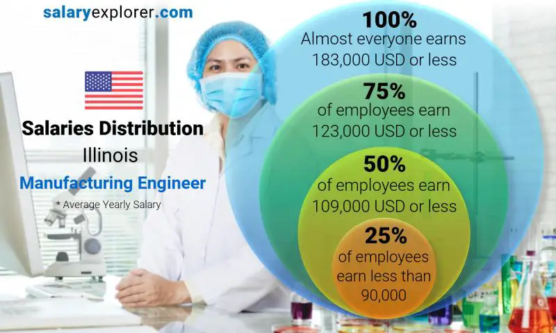 Mediana y distribución salarial Illinois Ingeniero de Manufactura anual