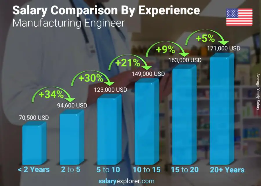 Comparación de salarios por años de experiencia anual Illinois Ingeniero de Manufactura