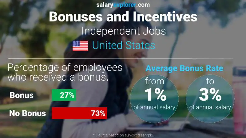 Tasa de Bono Anual de Salario Estados Unidos Trabajos Independientes