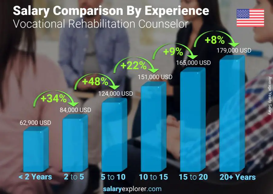 Comparación de salarios por años de experiencia anual Indiana Consejero de Rehabilitación Vocacional