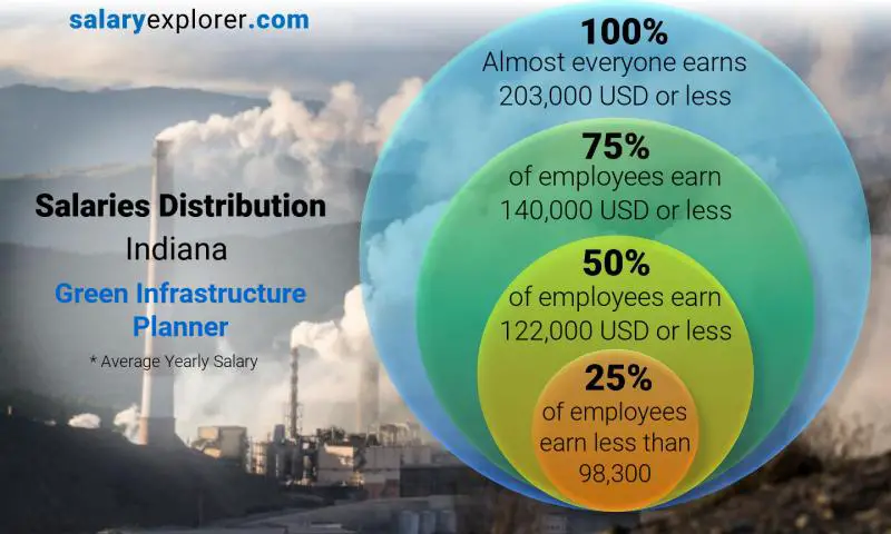 Mediana y distribución salarial Indiana Planificador de Infraestructura Verde anual