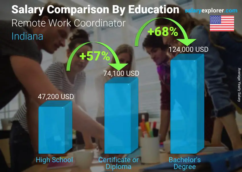 Comparación de salarios por nivel educativo anual Indiana Coordinador de Trabajo Remoto