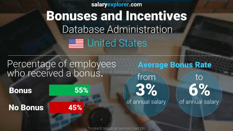 Tasa de Bono Anual de Salario Estados Unidos Administración de base de datos