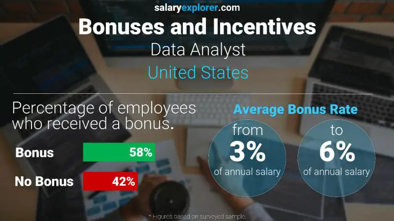 Tasa de Bono Anual de Salario Estados Unidos Analista de datos