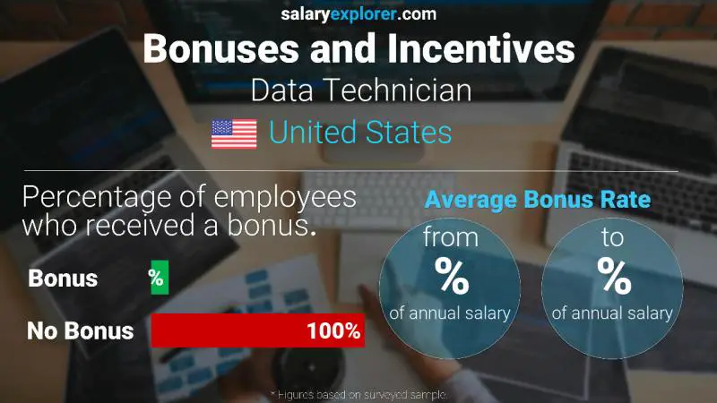 Tasa de Bono Anual de Salario Estados Unidos Técnico de datos