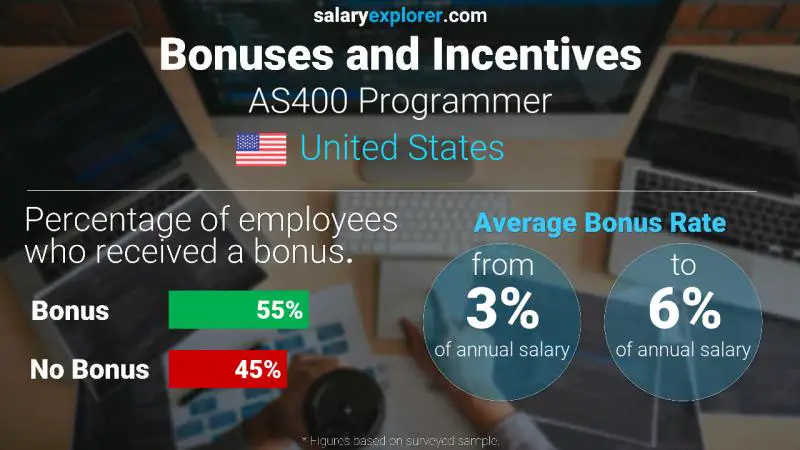 Tasa de Bono Anual de Salario Estados Unidos Programador AS400