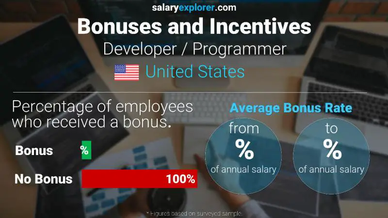 Tasa de Bono Anual de Salario Estados Unidos Desarrollador / Programador