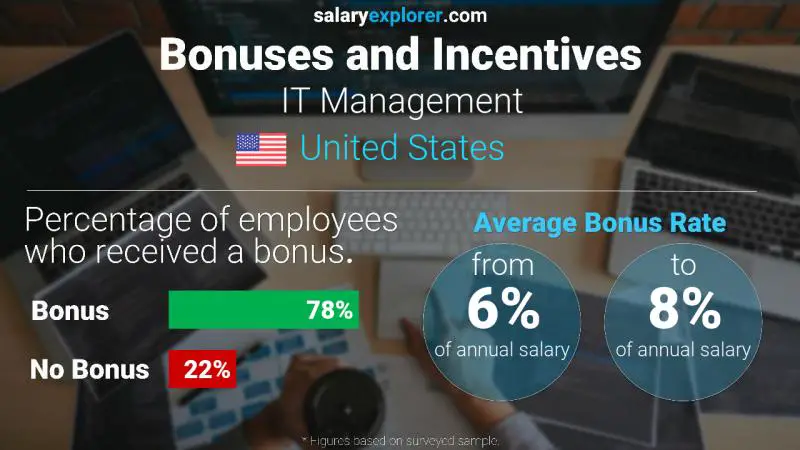 Tasa de Bono Anual de Salario Estados Unidos Gestión de TI