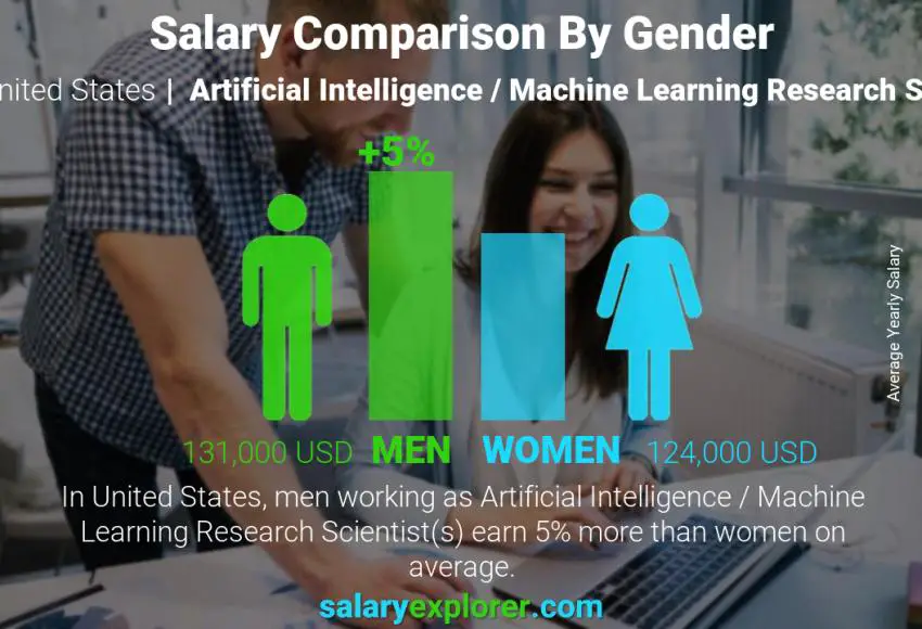 Comparación de salarios por género Estados Unidos Científico investigador en inteligencia artificial/aprendizaje automático anual