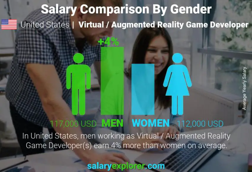 Comparación de salarios por género Estados Unidos Desarrollador de juegos de realidad virtual/aumentada anual