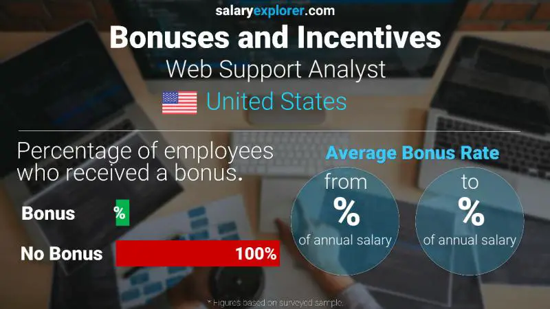 Tasa de Bono Anual de Salario Estados Unidos Analista de soporte web