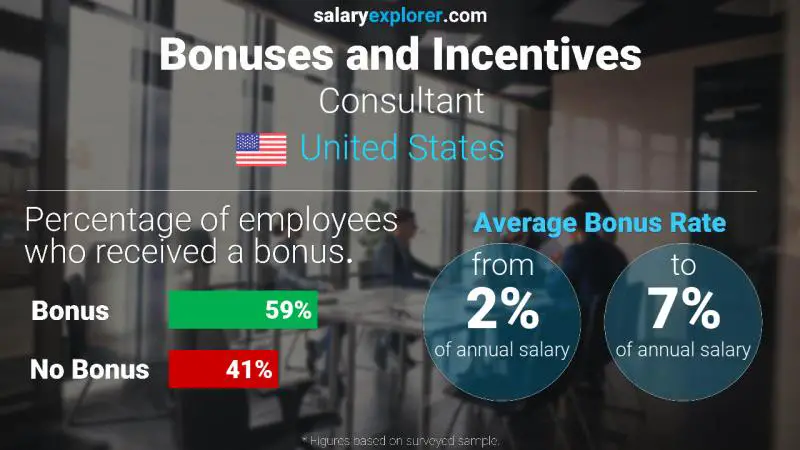 Tasa de Bono Anual de Salario Estados Unidos Consultor