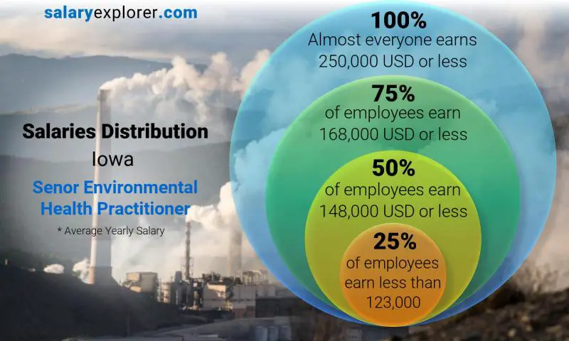 Mediana y distribución salarial Iowa Señor Practicante de Salud Ambiental anual