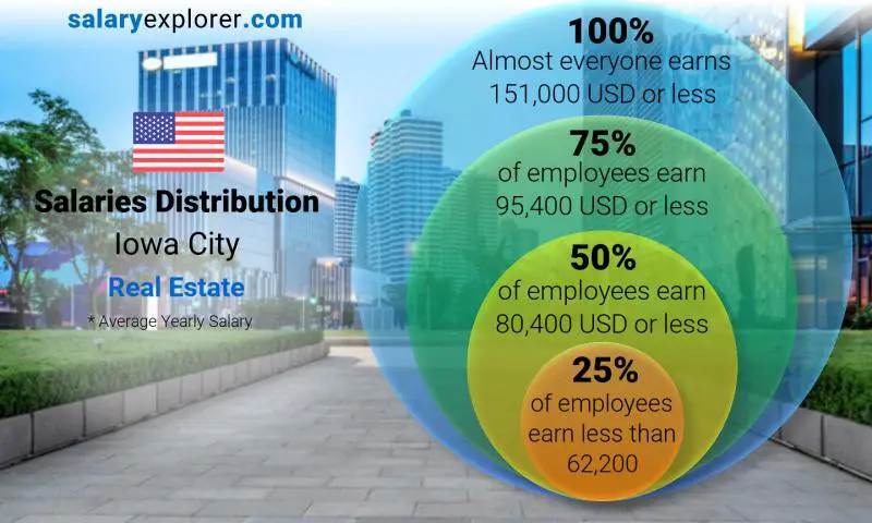 Mediana y distribución salarial ciudad de iowa Bienes raíces anual