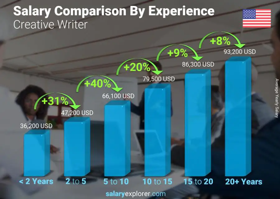 Comparación de salarios por años de experiencia anual Iowa escritor creativo