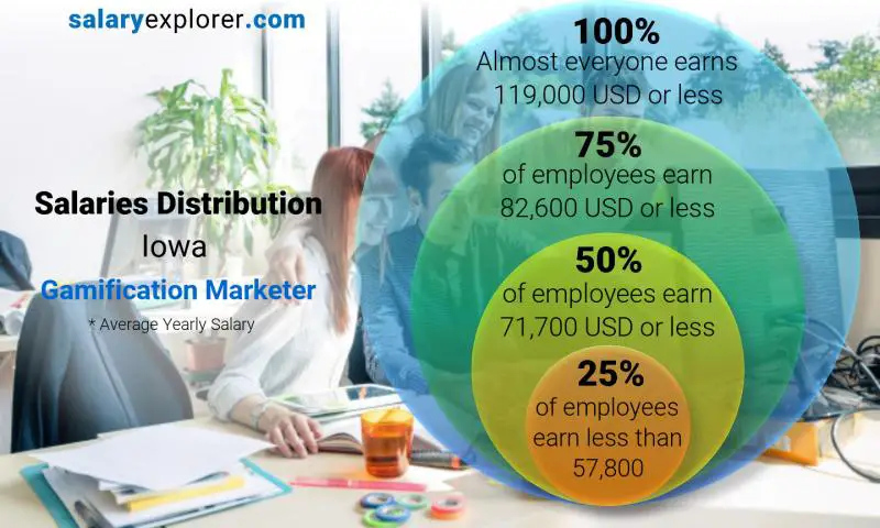 Mediana y distribución salarial Iowa Comercializador de gamificación anual