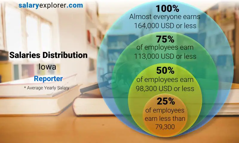 Mediana y distribución salarial Iowa Reportero anual