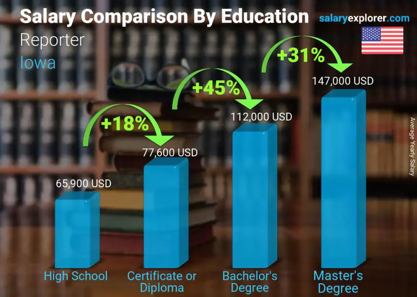 Comparación de salarios por nivel educativo anual Iowa Reportero