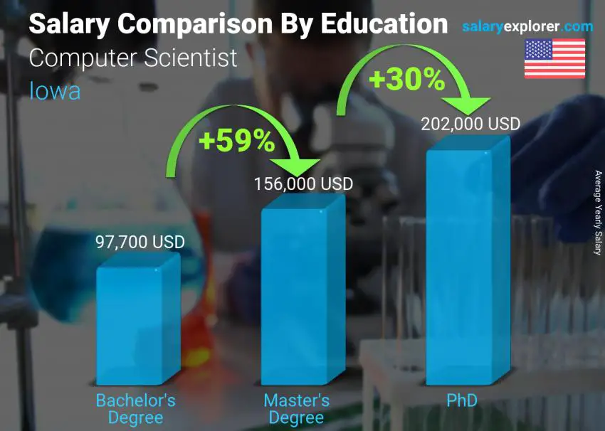 Comparación de salarios por nivel educativo anual Iowa Científico de la computación