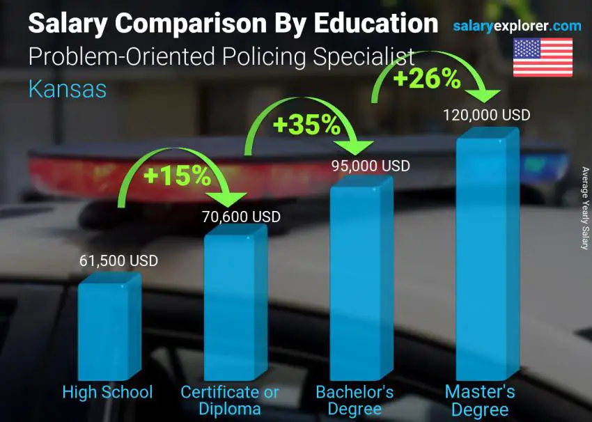 Comparación de salarios por nivel educativo anual Kansas Especialista en vigilancia orientada a problemas