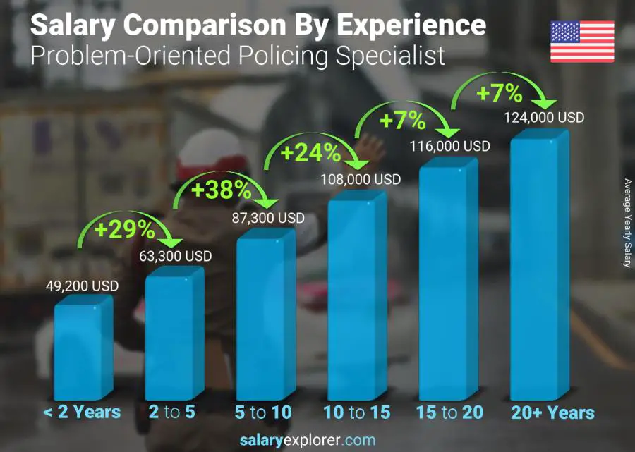 Comparación de salarios por años de experiencia anual Kansas Especialista en vigilancia orientada a problemas