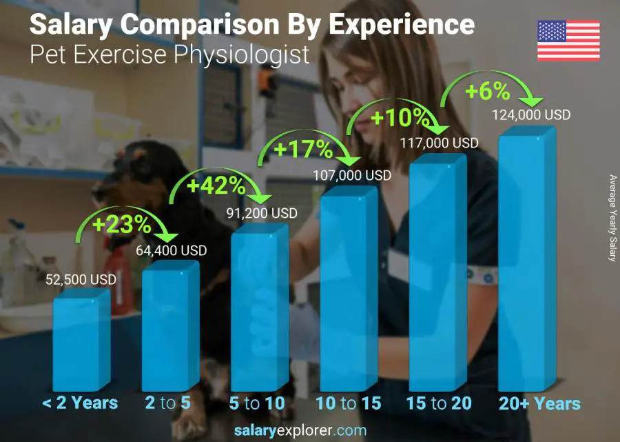 Comparación de salarios por años de experiencia anual Kansas Fisiólogo del ejercicio de mascotas