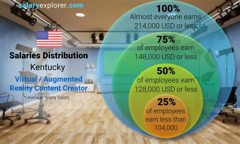 Mediana y distribución salarial Kentucky Creador de contenido de realidad virtual/aumentada anual