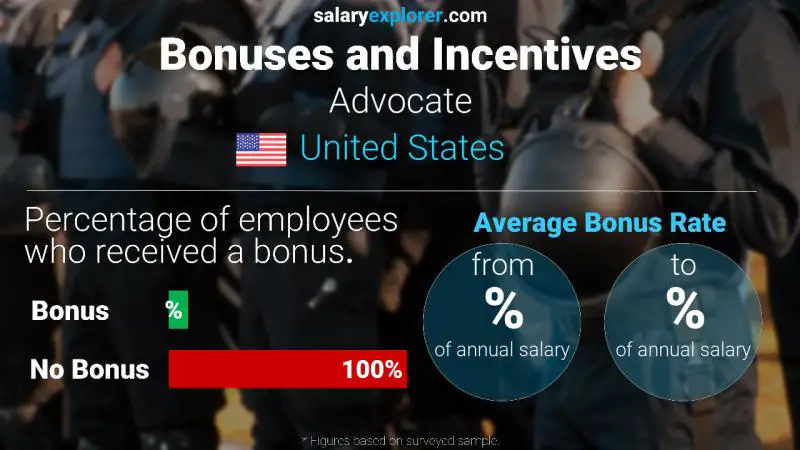 Tasa de Bono Anual de Salario Estados Unidos Defensor