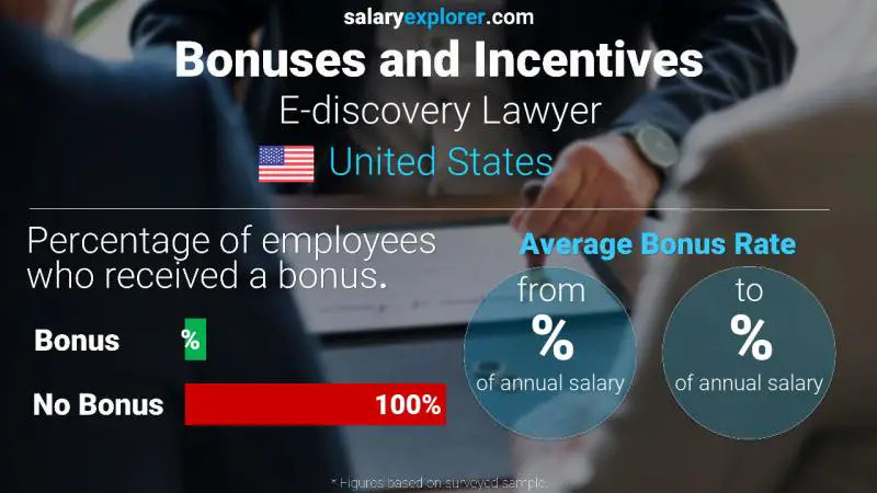 Tasa de Bono Anual de Salario Estados Unidos Abogado de descubrimiento electrónico