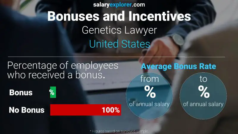 Tasa de Bono Anual de Salario Estados Unidos Abogado de Genética