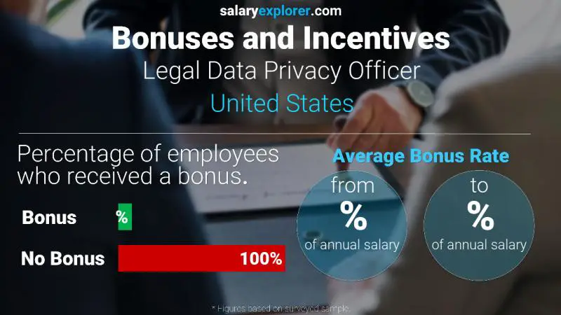 Tasa de Bono Anual de Salario Estados Unidos Oficial de Privacidad de Datos Legales