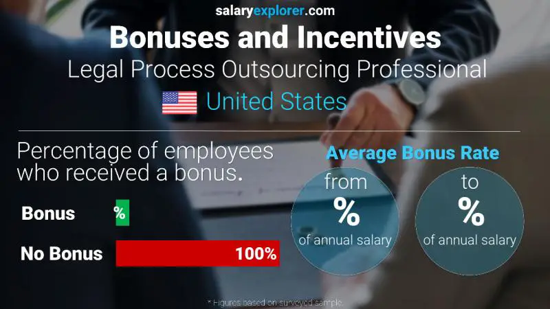 Tasa de Bono Anual de Salario Estados Unidos Profesional de Outsourcing de Procesos Legales