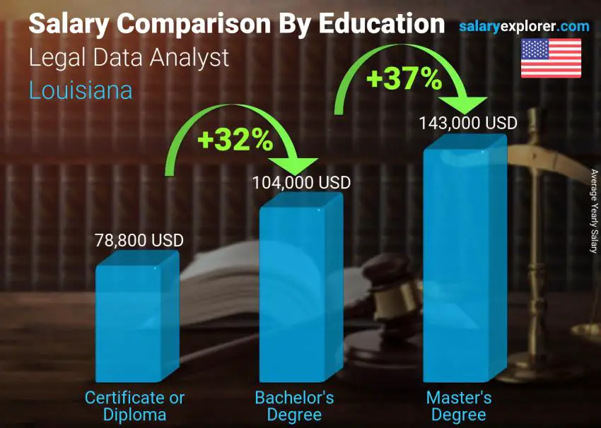 Comparación de salarios por nivel educativo anual Luisiana Analista de Datos Legales