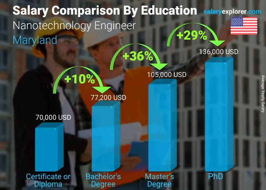 Comparación de salarios por nivel educativo anual Maryland Ingeniero en Nanotecnología