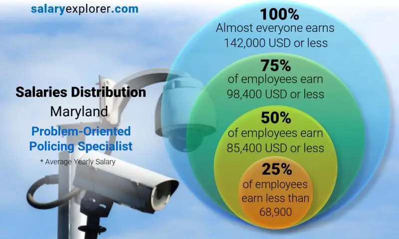 Mediana y distribución salarial Maryland Especialista en vigilancia orientada a problemas anual