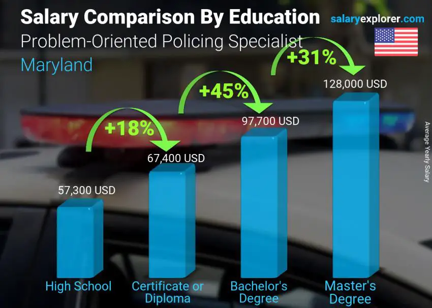 Comparación de salarios por nivel educativo anual Maryland Especialista en vigilancia orientada a problemas