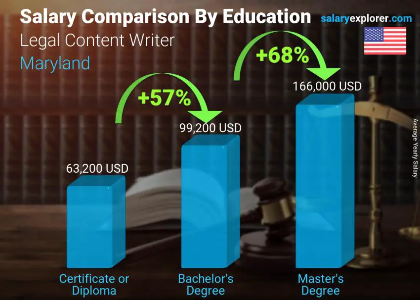 Comparación de salarios por nivel educativo anual Maryland Redactor de contenido legal