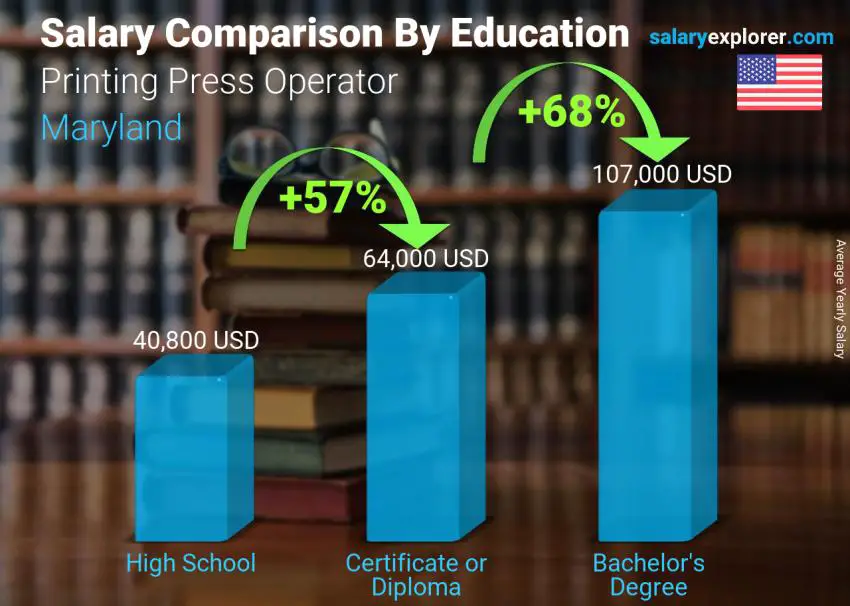 Comparación de salarios por nivel educativo anual Maryland Operador de imprenta