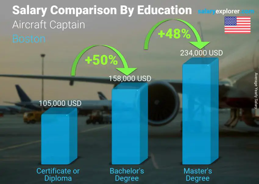 Comparación de salarios por nivel educativo anual Bostón Capitán de aeronave