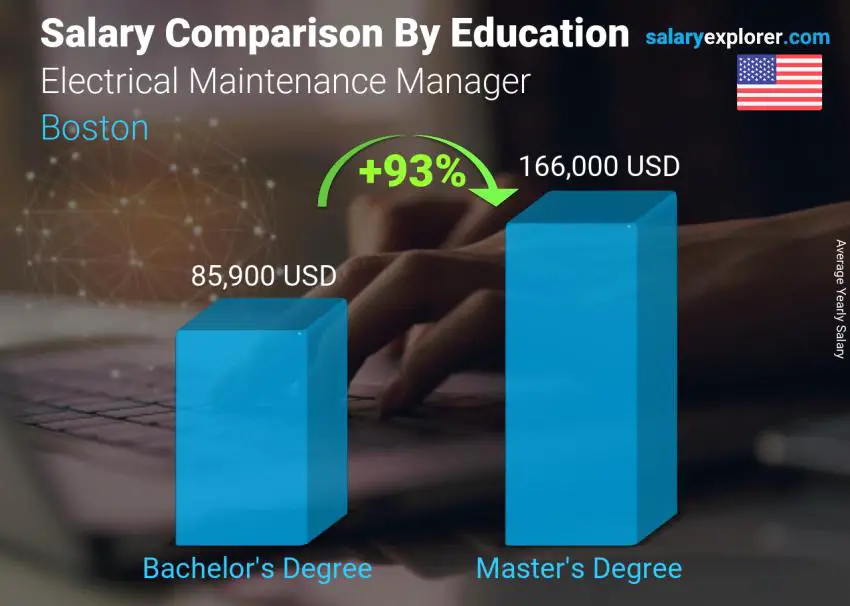 Comparación de salarios por nivel educativo anual Bostón Gerente de Mantenimiento Eléctrico