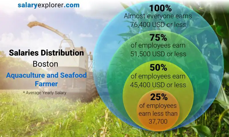 Mediana y distribución salarial Bostón Productor de acuicultura y mariscos anual