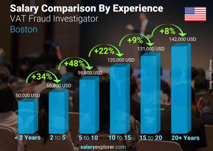 Comparación de salarios por años de experiencia anual Bostón Investigador de fraude del IVA