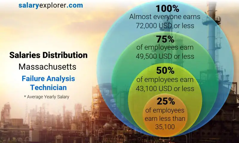 Mediana y distribución salarial Massachusetts Técnico de Análisis de Fallas anual