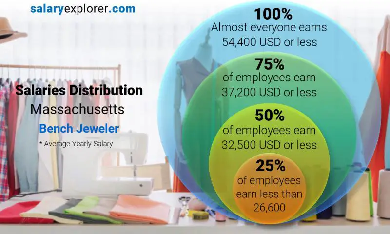 Mediana y distribución salarial Massachusetts banco joyero anual